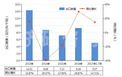 2013-2017年7月中國其他聚酯短纖＜85%棉混色織布（平米重≤170g）(HS55133920)出口量及增速統(tǒng)計